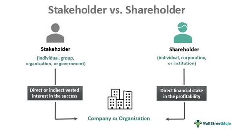 Stakeholder vs. Shareholder .